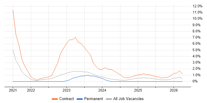 Java Engineer job vacancy trend in Basildon