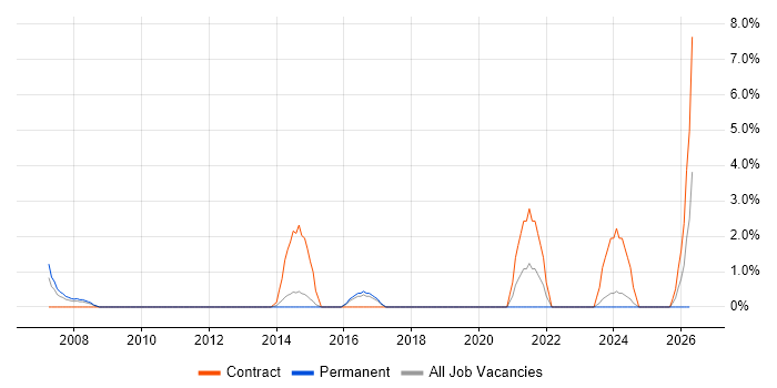 Java Software Developer job vacancy trend in Basildon