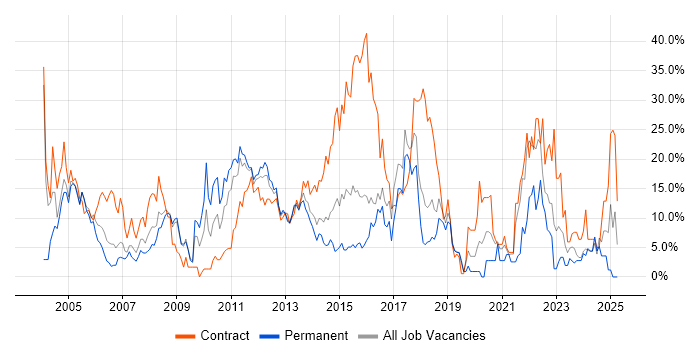 Job vacancy trend for Java in Basildon