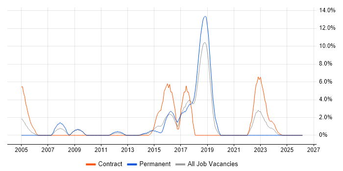 JavaScript Developer job vacancy trend in Basildon