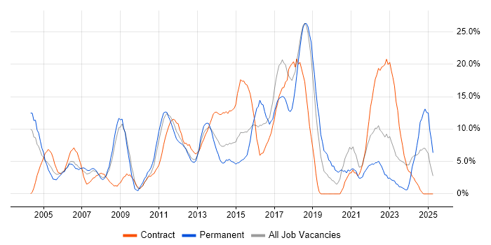 Job vacancy trend for JavaScript in Basildon Job vacancy trend for JavaScript in Basildon