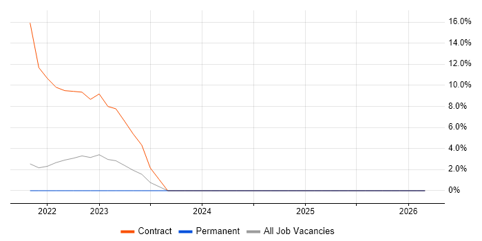 Jest job vacancy trend in Basildon