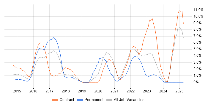 Job vacancy trend for JIRA in Basildon