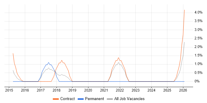 JMeter job vacancy trend in Basildon