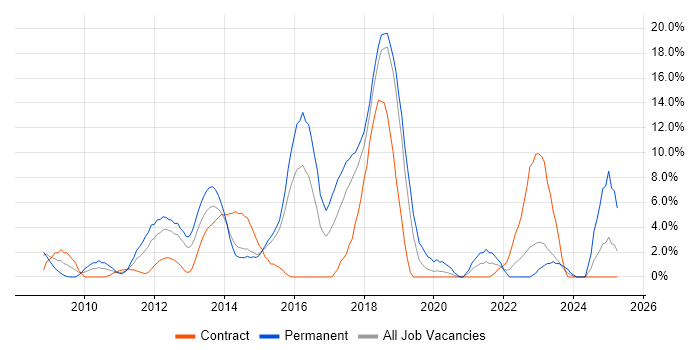 Job vacancy trend for jQuery in Basildon Job vacancy trend for jQuery in Basildon