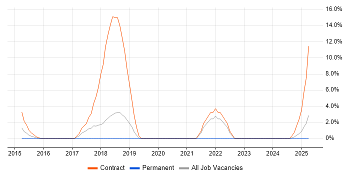 Job vacancy trend for JSR 170 in Basildon Job vacancy trend for JSR 170 in Basildon