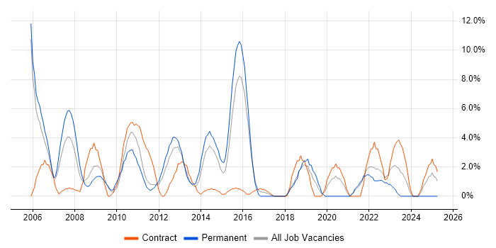 Job vacancy trend for Juniper in Basildon