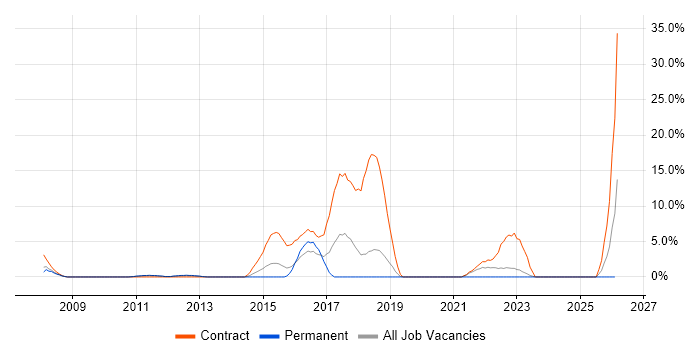 JUnit job vacancy trend in Basildon