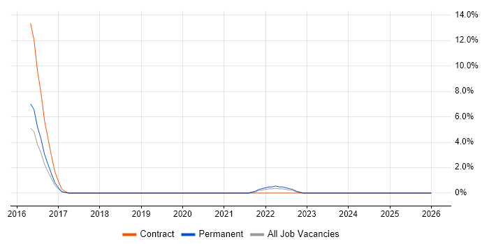 Kibana job vacancy trend in Basildon