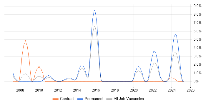 Job vacancy trend for Knowledge Transfer in Basildon
