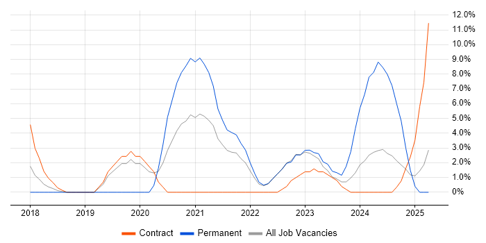 Job vacancy trend for Kubernetes in Basildon Job vacancy trend for Kubernetes in Basildon