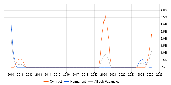Job vacancy trend for LabVIEW in Basildon