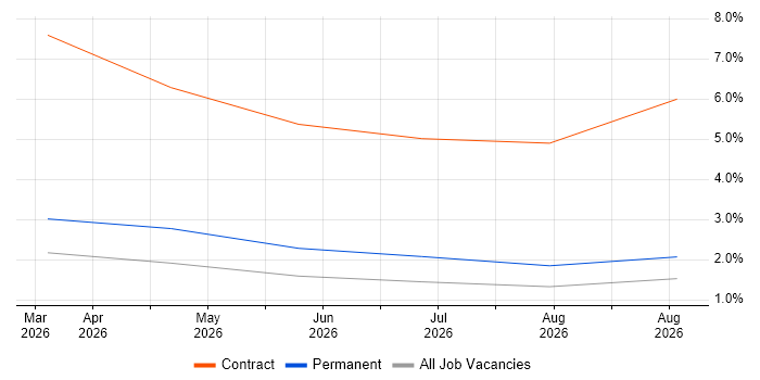 Lakehouse job vacancy trend in Basildon