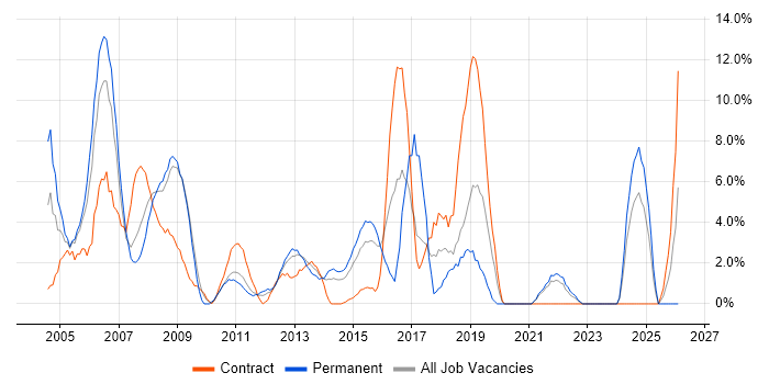 LAN job vacancy trend in Basildon