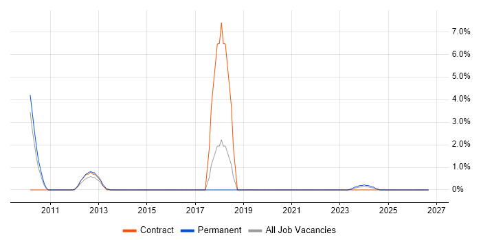 Lead Architect job vacancy trend in Basildon