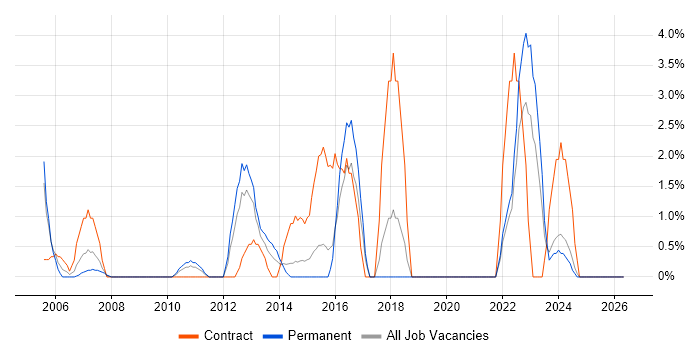 Lead Developer job vacancy trend in Basildon