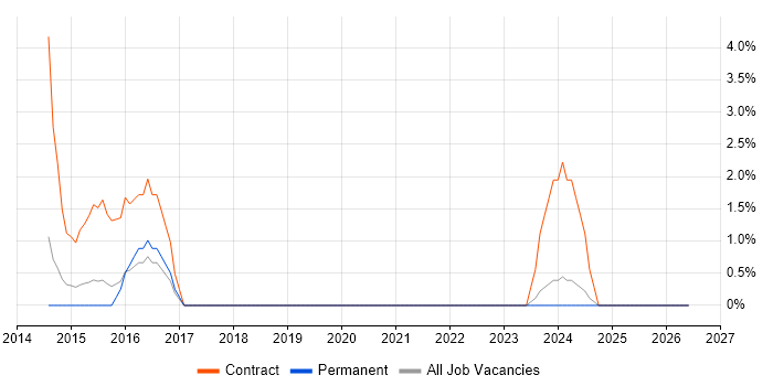 Lead Java Developer job vacancy trend in Basildon