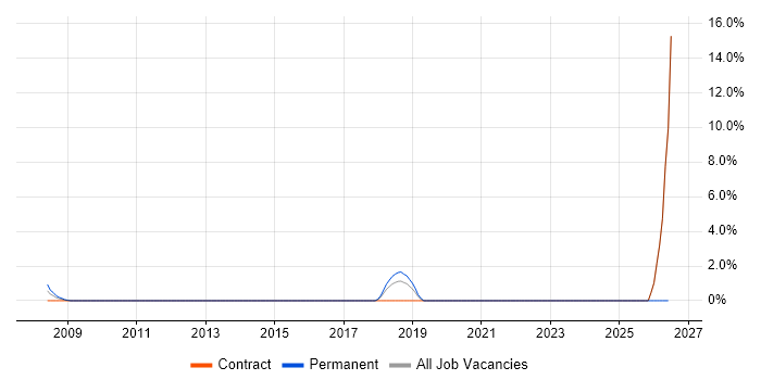Lead Systems Engineer job vacancy trend in Basildon