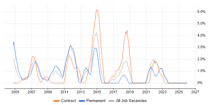 Legal job vacancy trend in Basildon
