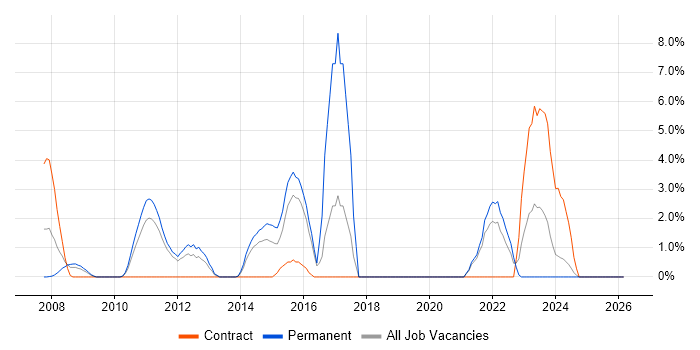 Load Balancing job vacancy trend in Basildon