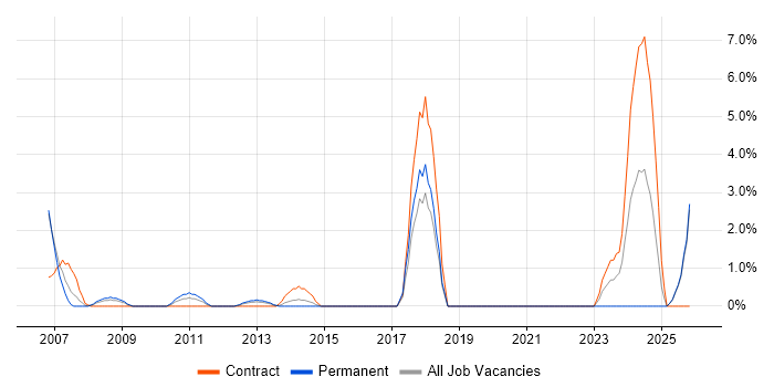 Local Government job vacancy trend in Basildon