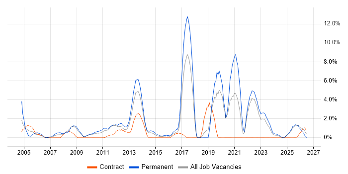 Logistics job vacancy trend in Basildon