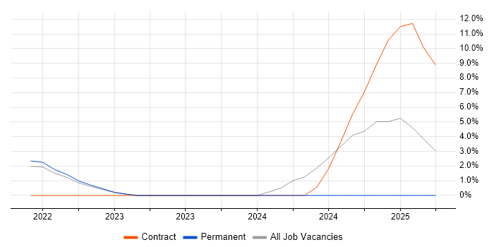 Job vacancy trend for Looker in Basildon Job vacancy trend for Looker in Basildon