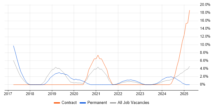 Job vacancy trend for Machine Learning in Basildon