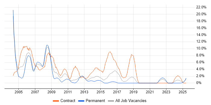 Job vacancy trend for Mainframe in Basildon