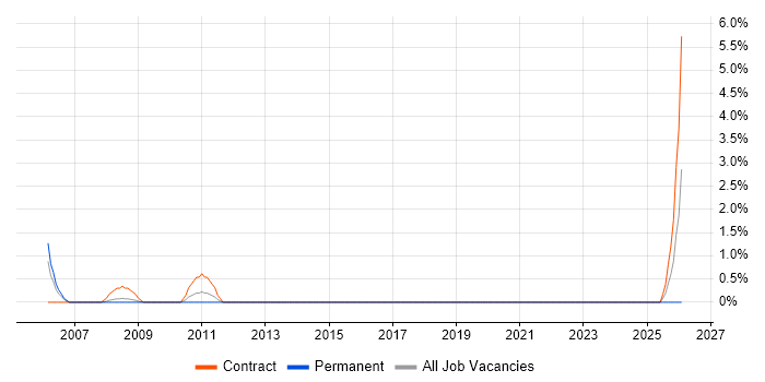 Management Consultant job vacancy trend in Basildon