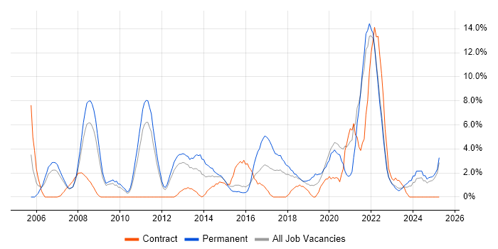 Job vacancy trend for Management Information System in Basildon Job vacancy trend for Management Information System in Basildon