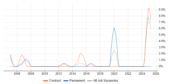 Job vacancy trend for Manual Testing in Basildon