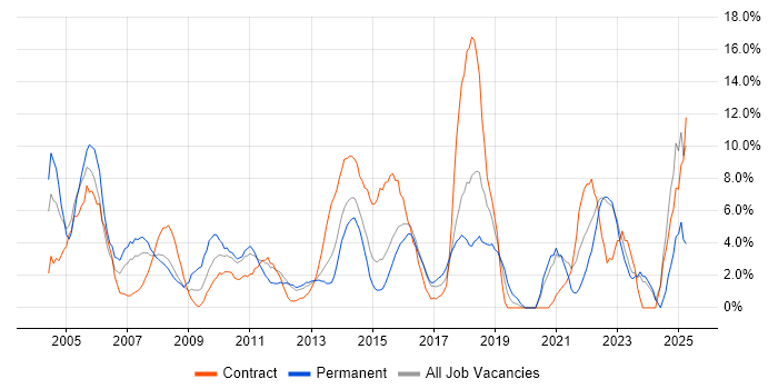 Job vacancy trend for Marketing in Basildon