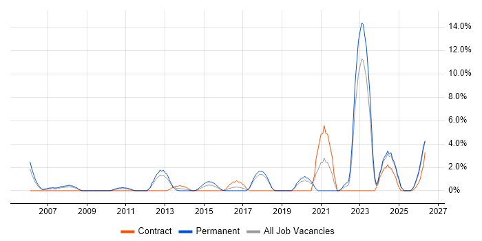 Master's Degree job vacancy trend in Basildon