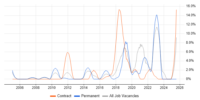 Job vacancy trend for Mathematics in Basildon Job vacancy trend for Mathematics in Basildon