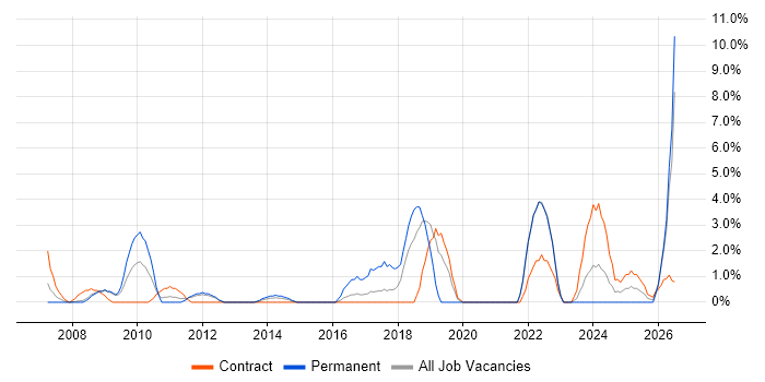 MATLAB job vacancy trend in Basildon