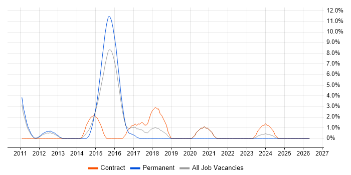 MCSA job vacancy trend in Basildon