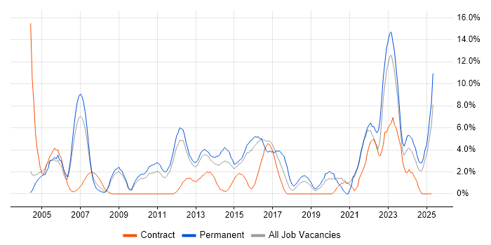 Job vacancy trend for Mentoring in Basildon Job vacancy trend for Mentoring in Basildon
