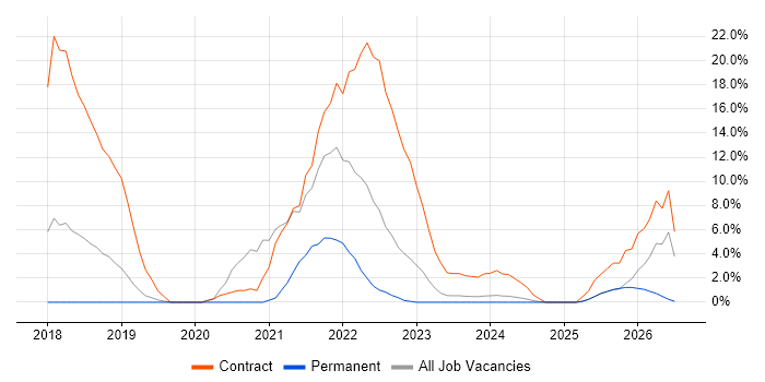 Microservices job vacancy trend in Basildon