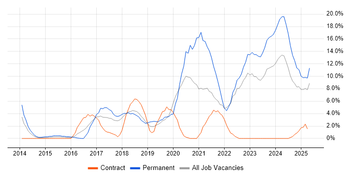 Job vacancy trend for Microsoft 365 in Basildon