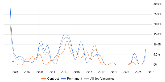 Microsoft Certification job vacancy trend in Basildon