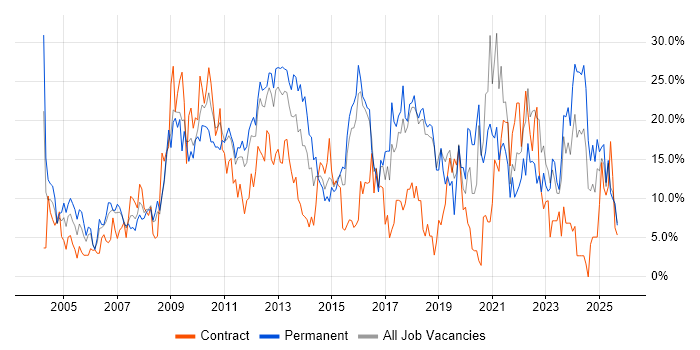 Microsoft job vacancy trend in Basildon Microsoft job vacancy trend in Basildon