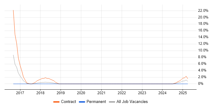 Job vacancy trend for Migration Engineer in Basildon
