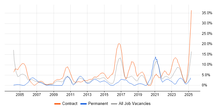 Job vacancy trend for Migration in Basildon