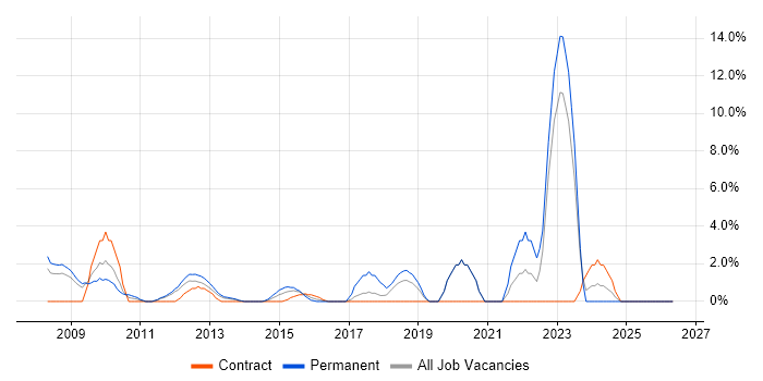 Military job vacancy trend in Basildon