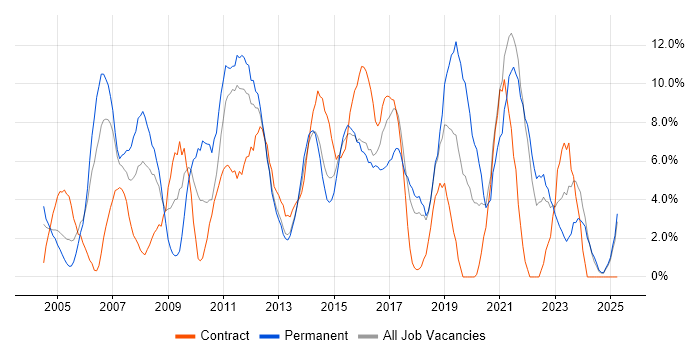 Job vacancy trend for Microsoft Excel in Basildon Job vacancy trend for Microsoft Excel in Basildon