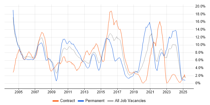 Job vacancy trend for Microsoft Office in Basildon