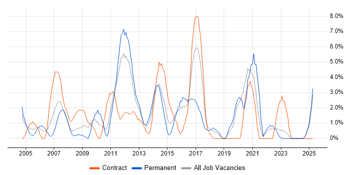 Job vacancy trend for Microsoft PowerPoint in Basildon Job vacancy trend for Microsoft PowerPoint in Basildon