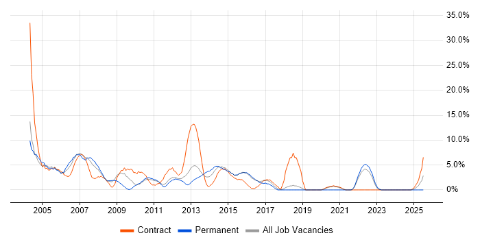 Job vacancy trend for Microsoft Project in Basildon