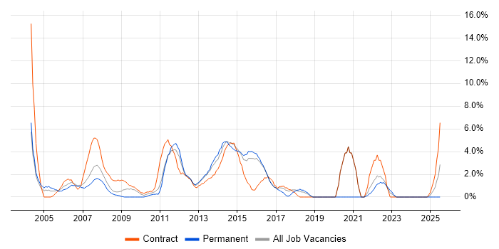 Job vacancy trend for MS Visio in Basildon